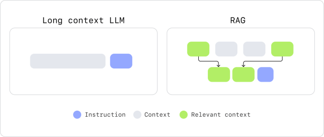 Long context LLM vs. RAG